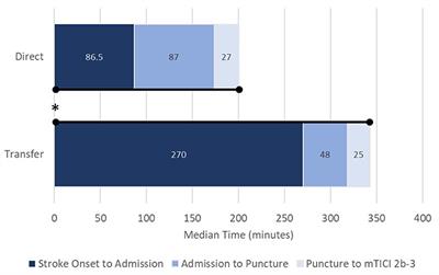 Impact of interhospital transfer vs. direct admission on acute ischemic stroke patients: A subset analysis of the COMPLETE registry